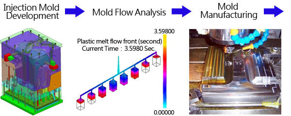 injection molding processing
